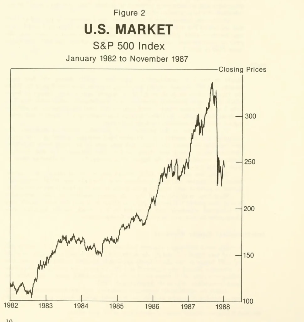 График индекса S&P 500 с 1982 по ноябрь 1987 года: пять лет роста и обвал октября 1987 года